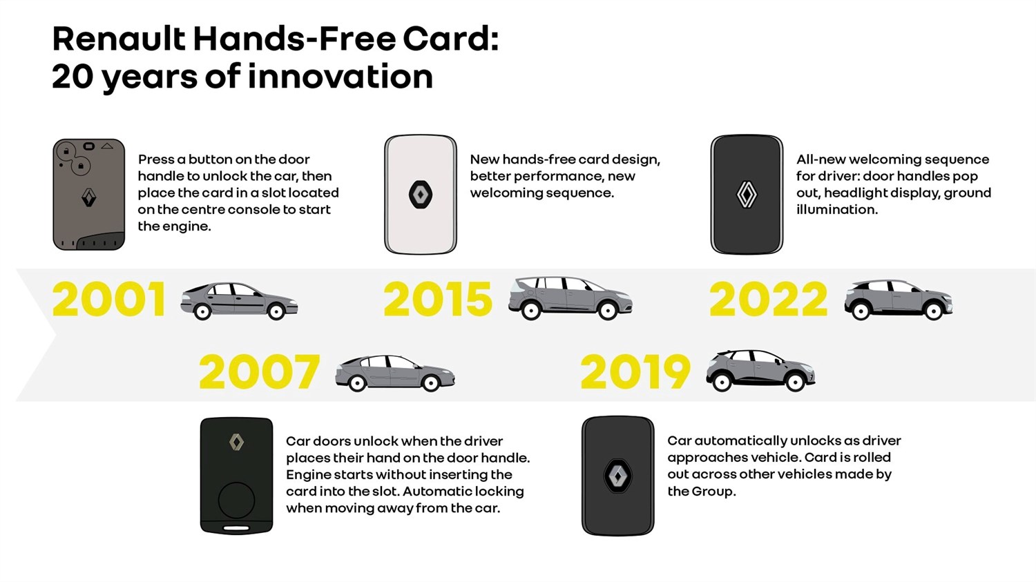 Renault hands-free key card: 20 years of innovation in the palm of your hand